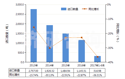 2013-2017年6月中國非零售粘膠長絲多股紗線或纜線(包括變形紗線)(HS54034100)進口量及增速統計
